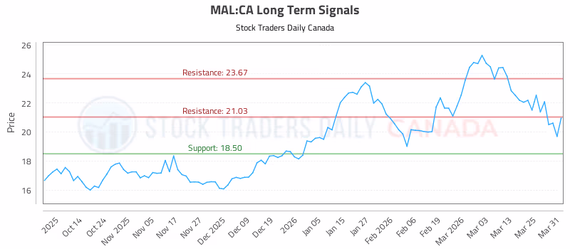 Stock Chart for MAL:CA