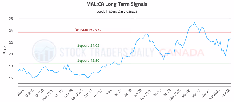 Stock Chart for MAL:CA