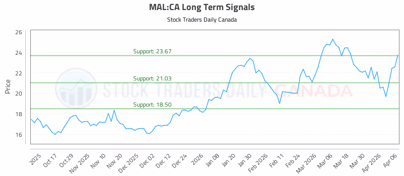 Stock Chart for MAL:CA