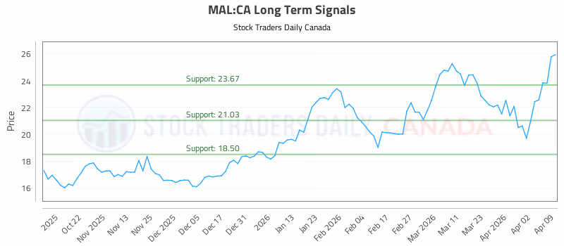 Stock Chart for MAL:CA