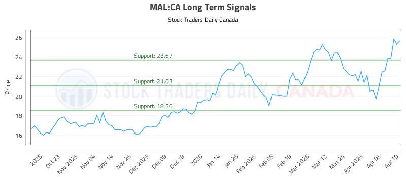 Stock Chart for MAL:CA