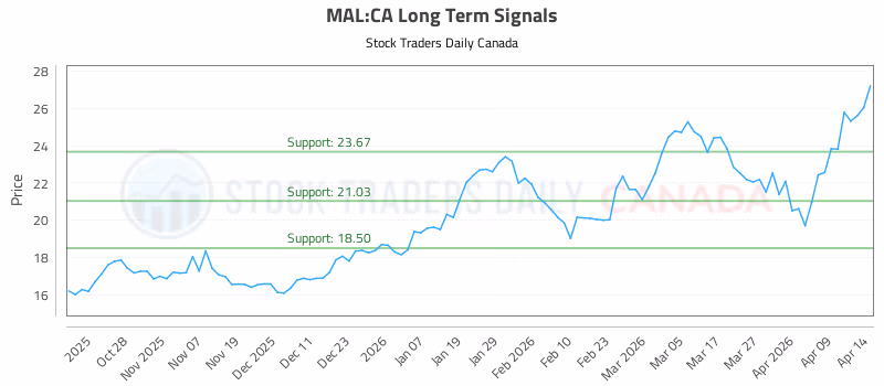 Stock Chart for MAL:CA