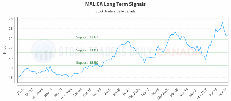 Stock Chart for MAL:CA