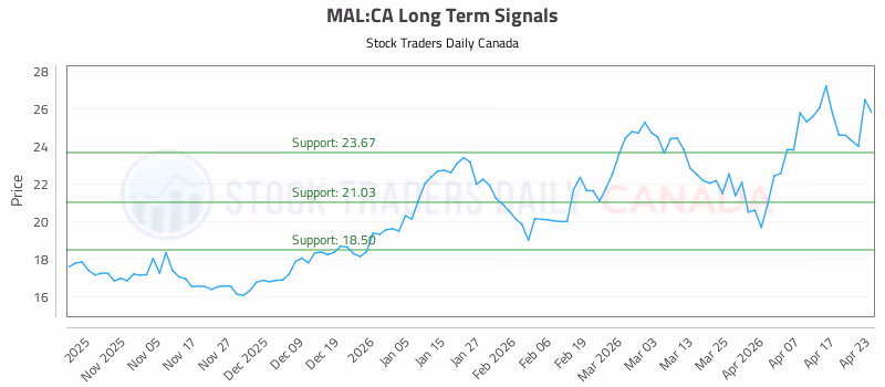 Stock Chart for MAL:CA