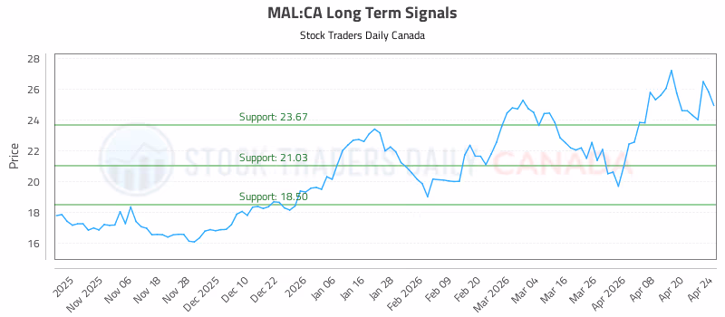 Stock Chart for MAL:CA