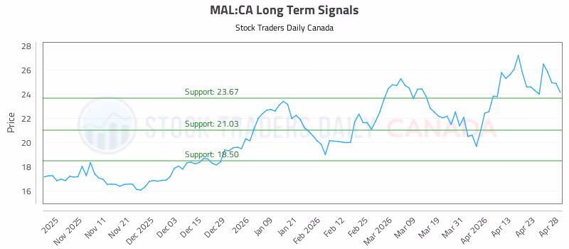 Stock Chart for MAL:CA