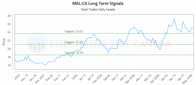 Stock Chart for MAL:CA
