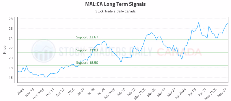 Stock Chart for MAL:CA