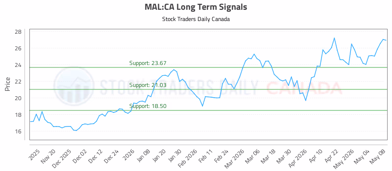 Stock Chart for MAL:CA