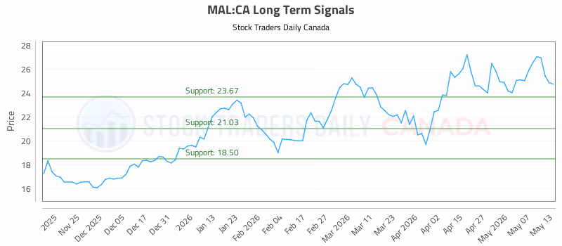 Stock Chart for MAL:CA