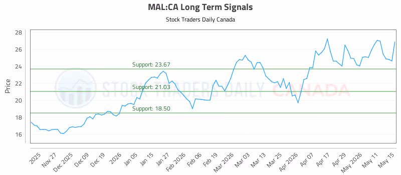 Stock Chart for MAL:CA
