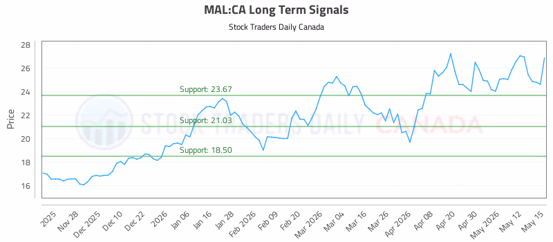 Stock Chart for MAL:CA