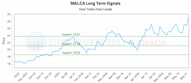 Stock Chart for MAL:CA
