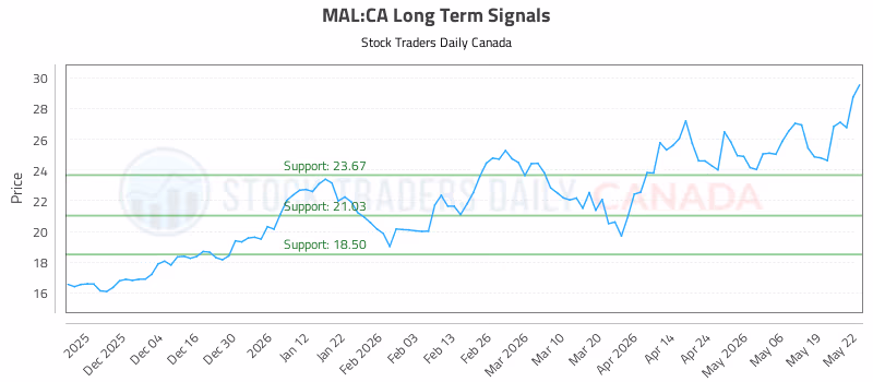 Stock Chart for MAL:CA