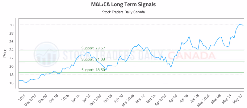 Stock Chart for MAL:CA