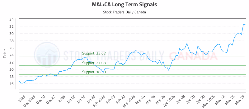 Stock Chart for MAL:CA