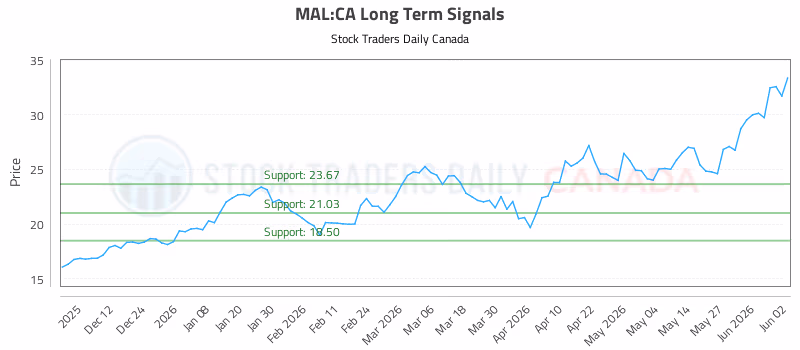 Stock Chart for MAL:CA