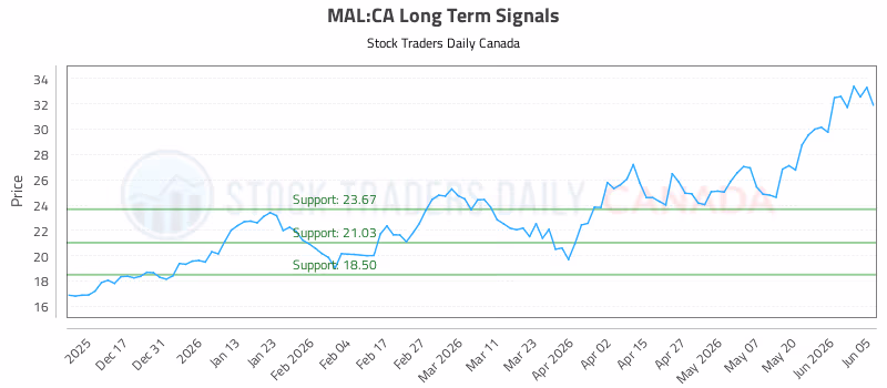 Stock Chart for MAL:CA