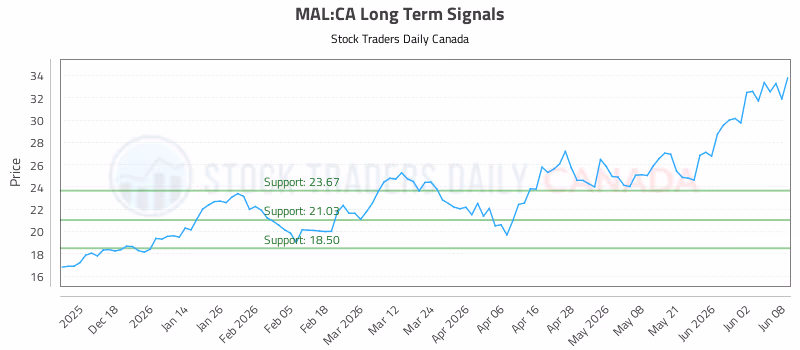 Stock Chart for MAL:CA