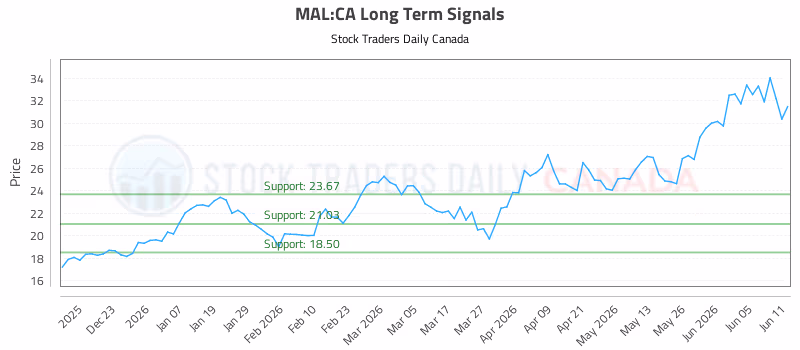 Stock Chart for MAL:CA