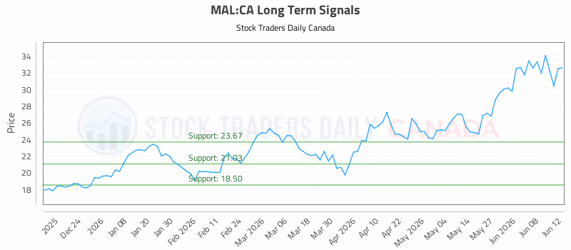 Stock Chart for MAL:CA