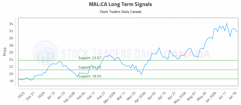 Stock Chart for MAL:CA