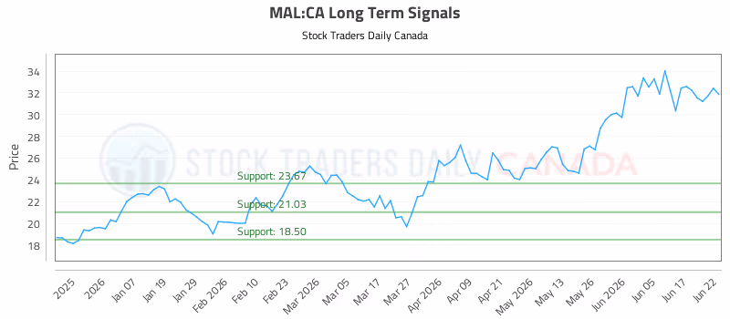 Stock Chart for MAL:CA