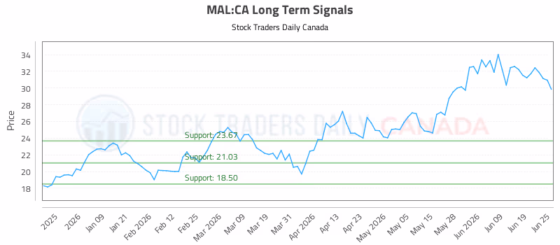Stock Chart for MAL:CA