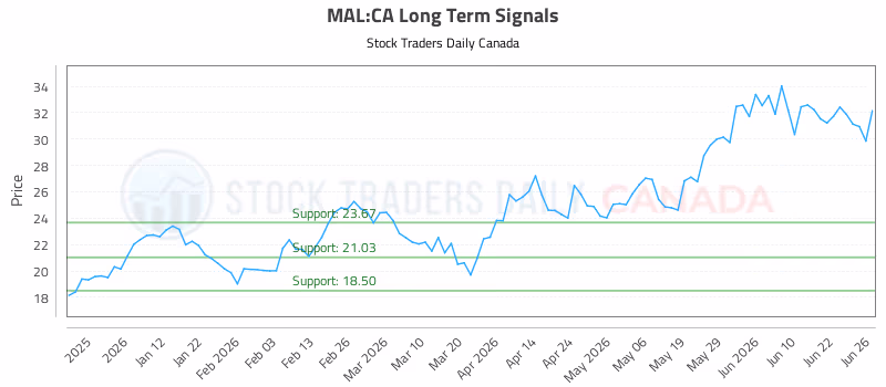 Stock Chart for MAL:CA
