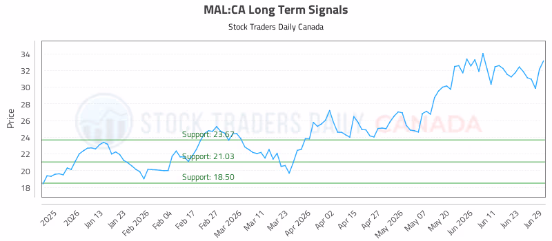 Stock Chart for MAL:CA