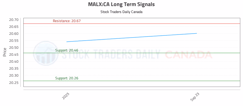 Stock Chart for MALX:CA