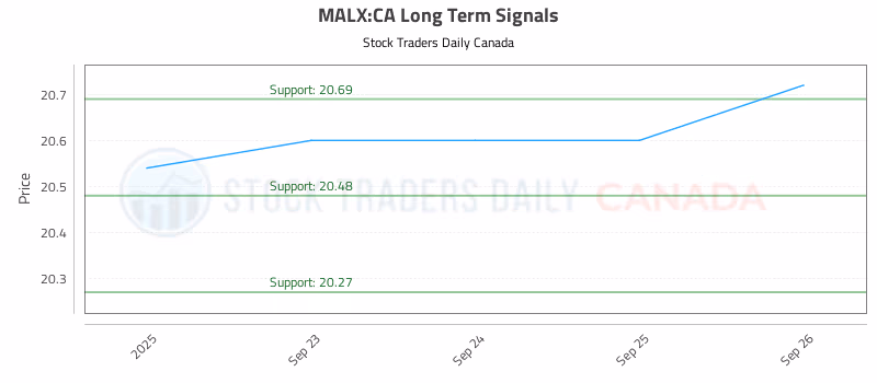 Stock Chart for MALX:CA