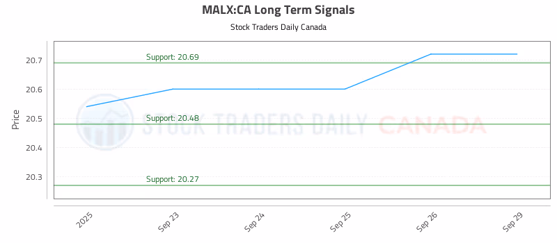 Stock Chart for MALX:CA