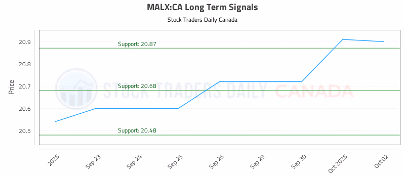 Stock Chart for MALX:CA