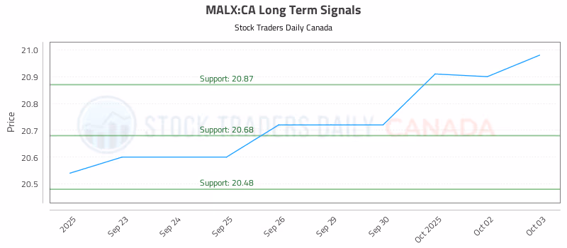 Stock Chart for MALX:CA