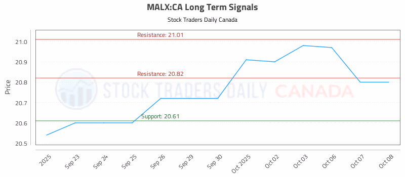 Stock Chart for MALX:CA