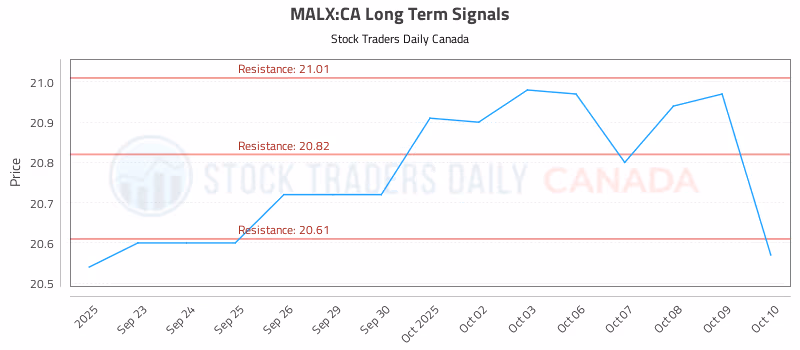 Stock Chart for MALX:CA