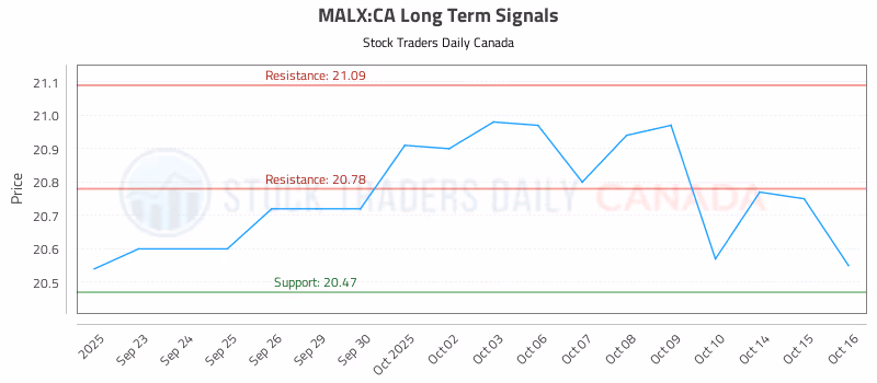 Stock Chart for MALX:CA