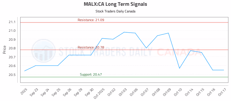 Stock Chart for MALX:CA