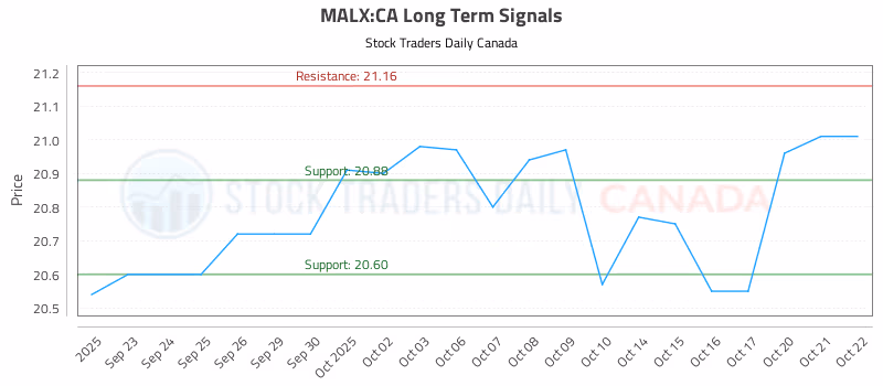 Stock Chart for MALX:CA