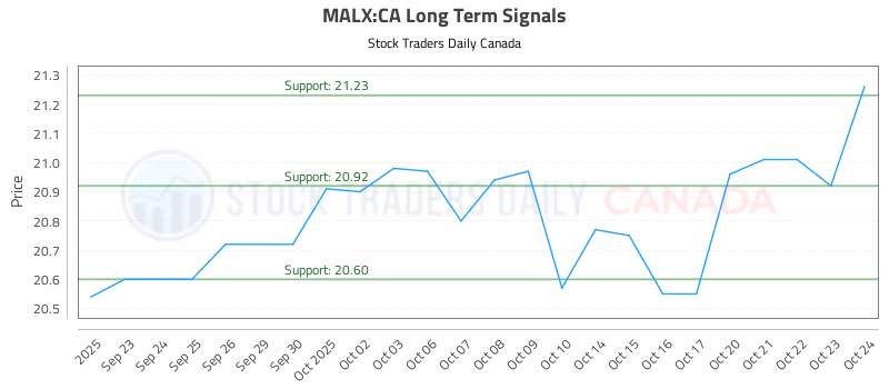 Stock Chart for MALX:CA