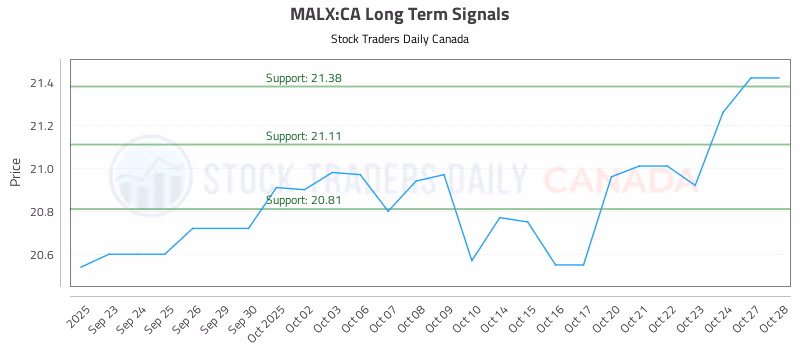 Stock Chart for MALX:CA