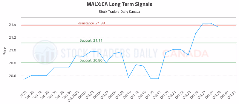Stock Chart for MALX:CA