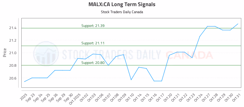 Stock Chart for MALX:CA