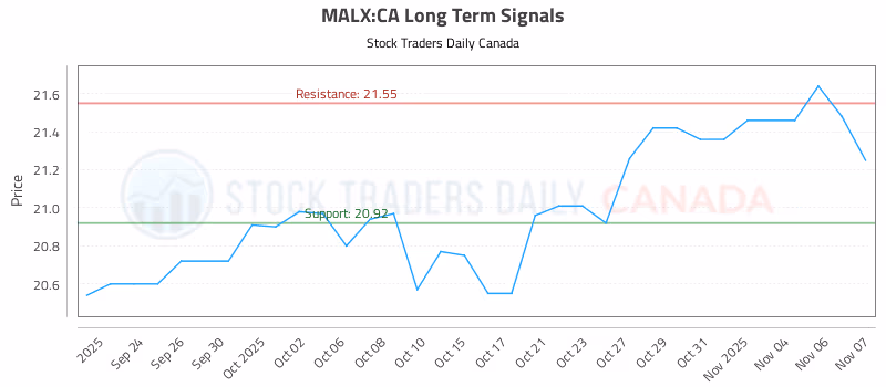Stock Chart for MALX:CA