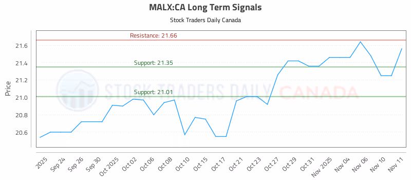 Stock Chart for MALX:CA