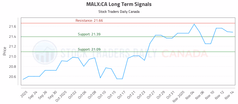 Stock Chart for MALX:CA
