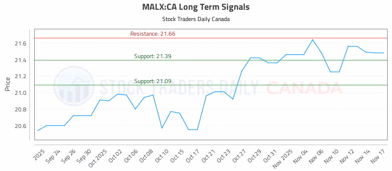 Stock Chart for MALX:CA