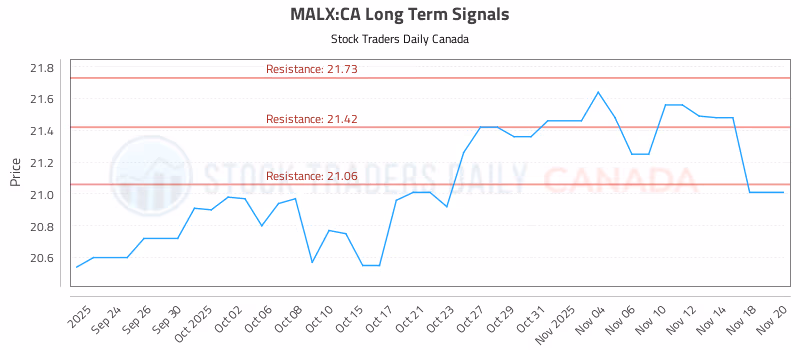 Stock Chart for MALX:CA