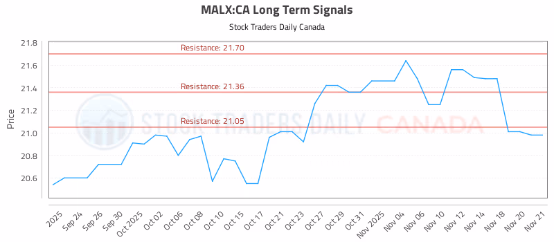 Stock Chart for MALX:CA